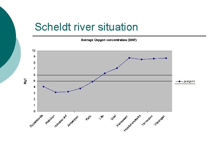 Scheldt river situation 