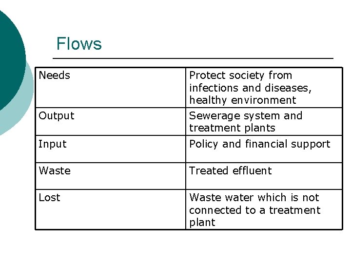 Flows Needs Protect society from infections and diseases, healthy environment Output Sewerage system and