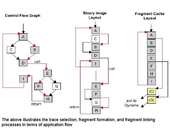 The above illustrates the trace selection, fragment formation, and fragment linking processes in terms