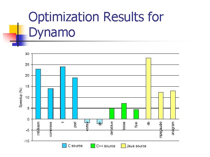 Optimization Results for Dynamo n 
