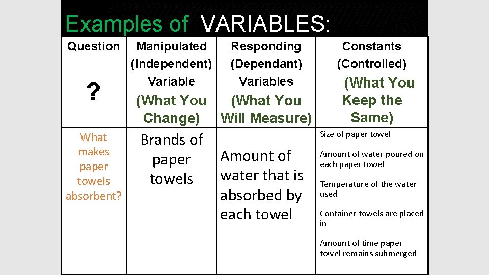 Examples of VARIABLES: Question ? What makes paper towels absorbent? Manipulated (Independent) Variable Responding