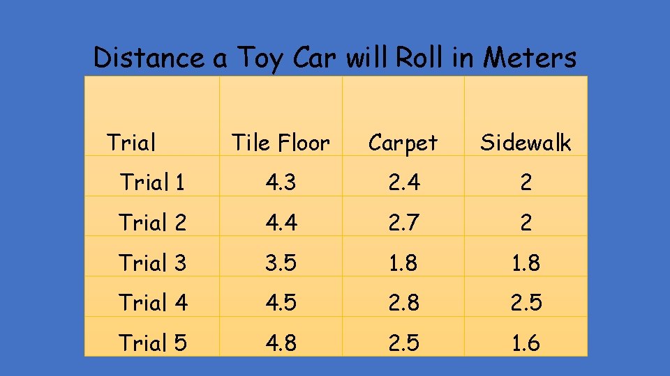 Distance a Toy Car will Roll in Meters Trial Tile Floor Carpet Sidewalk Trial