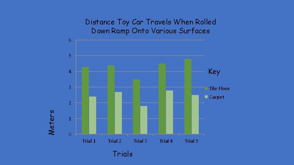 Distance Toy Car Travels When Rolled Down Ramp Onto Various Surfaces 6 5 4