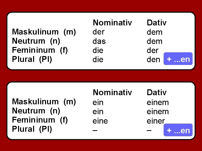 Maskulinum (m) Neutrum (n) Femininum (f) Plural (Pl) Nominativ der das die Dativ dem