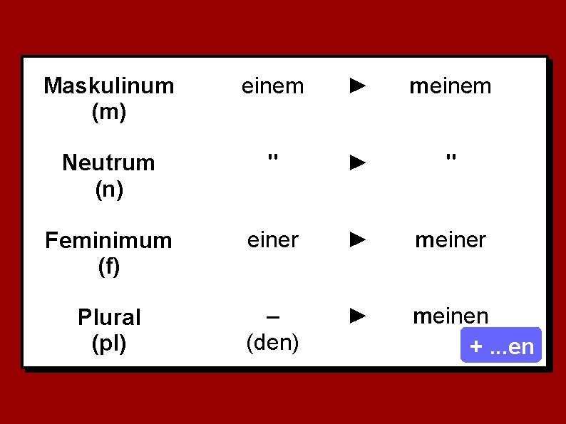 Maskulinum (m) einem ► meinem Neutrum (n) " ► " Feminimum (f) einer ►