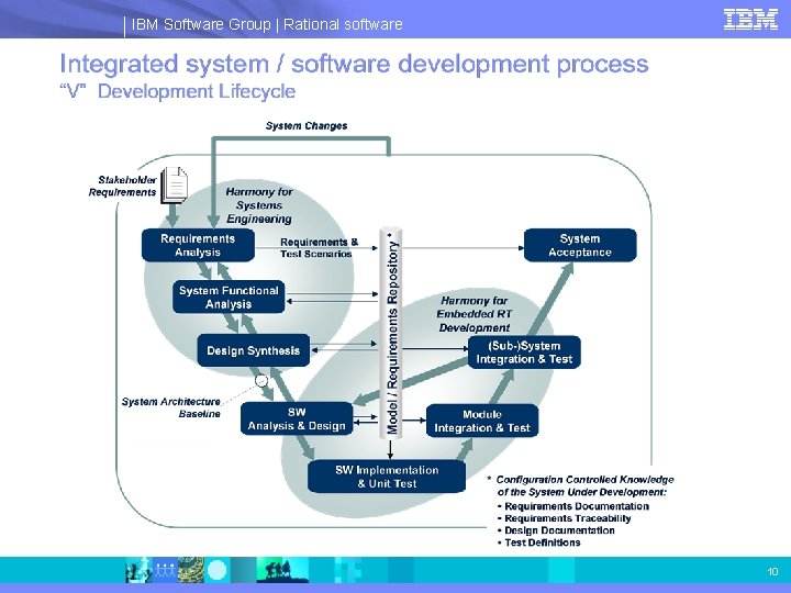 IBM Software Group | Rational software 10 