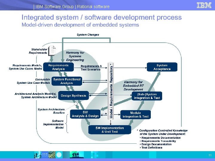 IBM Software Group | Rational software 11 