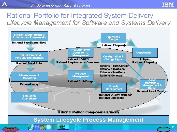 IBM Software Group | Rational software Rational Portfolio for Integrated System Delivery Lifecycle Management