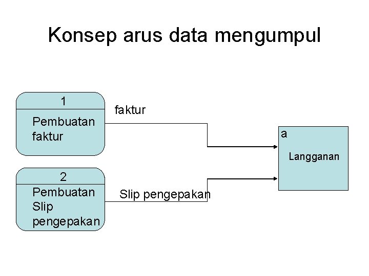 Konsep arus data mengumpul 1 Pembuatan faktur a Langganan 2 Pembuatan Slip pengepakan Konsep arus data mengumpul 1 Pembuatan faktur a Langganan 2 Pembuatan Slip pengepakan