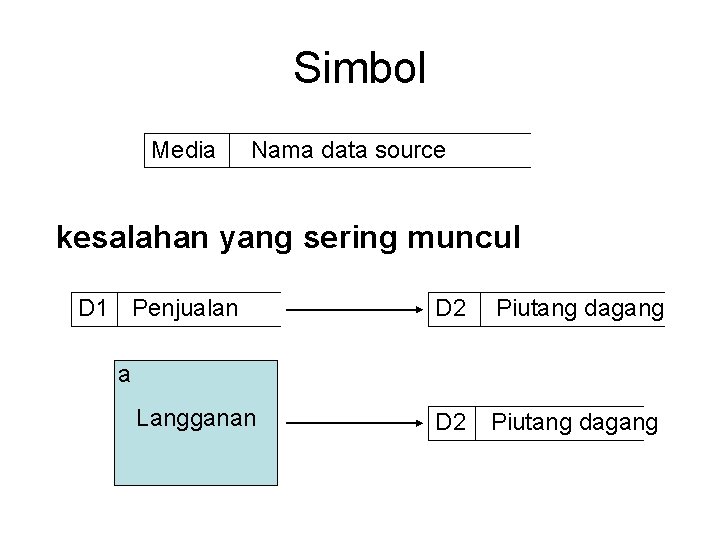 Simbol Media Nama data source kesalahan yang sering muncul D 1 Penjualan D 2 Simbol Media Nama data source kesalahan yang sering muncul D 1 Penjualan D 2