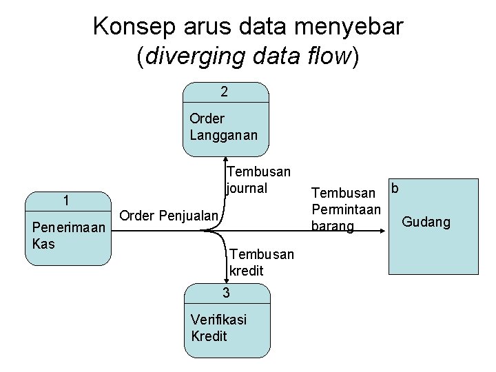 Konsep arus data menyebar (diverging data flow) 2 Order Langganan 1 Penerimaan Kas Tembusan Konsep arus data menyebar (diverging data flow) 2 Order Langganan 1 Penerimaan Kas Tembusan