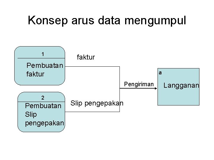 Konsep arus data mengumpul 1 faktur Pembuatan faktur a Pengiriman 2 Pembuatan Slip pengepakan Konsep arus data mengumpul 1 faktur Pembuatan faktur a Pengiriman 2 Pembuatan Slip pengepakan