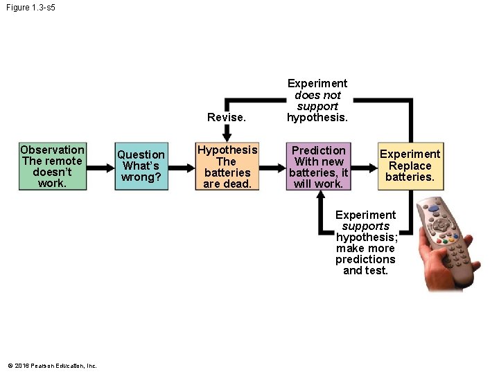 Figure 1. 3 -s 5 Observation The remote doesn’t work. Question What’s wrong? Revise.