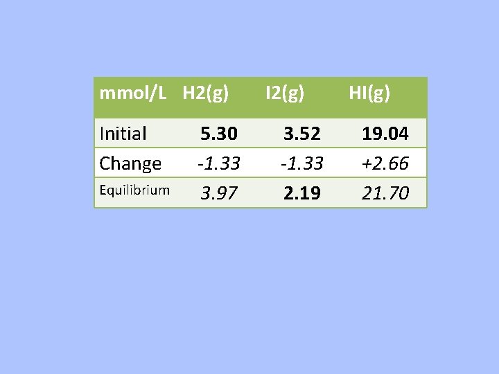 mmol/L H 2(g) Initial Change Equilibrium 5. 30 -1. 33 3. 97 I 2(g)