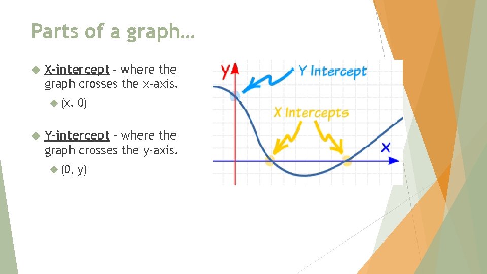 Parts of a graph… X-intercept – where the graph crosses the x-axis. (x, 0)