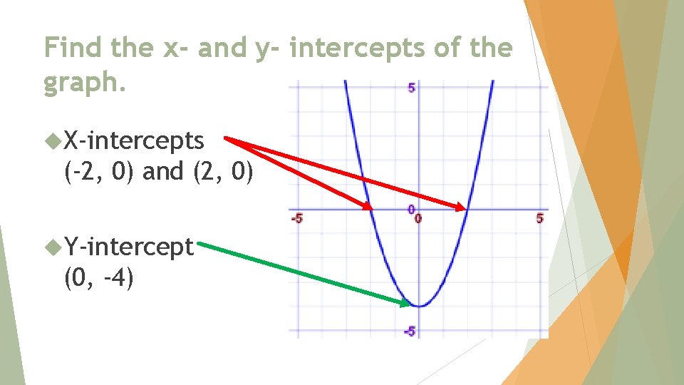 Find the x- and y- intercepts of the graph. X-intercepts (-2, 0) and (2,