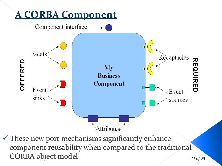 A CORBA Component ü These new port mechanisms significantly enhance component reusability when compared A CORBA Component ü These new port mechanisms significantly enhance component reusability when compared