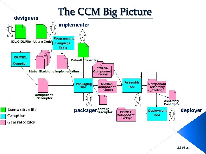 designers The CCM Big Picture implementer packager deployer 21 of 25 designers The CCM Big Picture implementer packager deployer 21 of 25