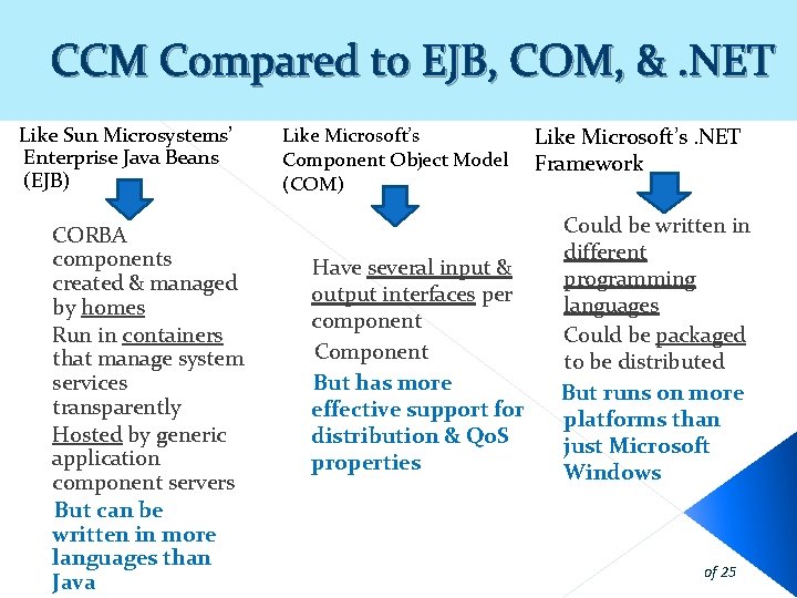 CCM Compared to EJB, COM, &. NET Like Sun Microsystems’ Enterprise Java Beans (EJB) CCM Compared to EJB, COM, &. NET Like Sun Microsystems’ Enterprise Java Beans (EJB)