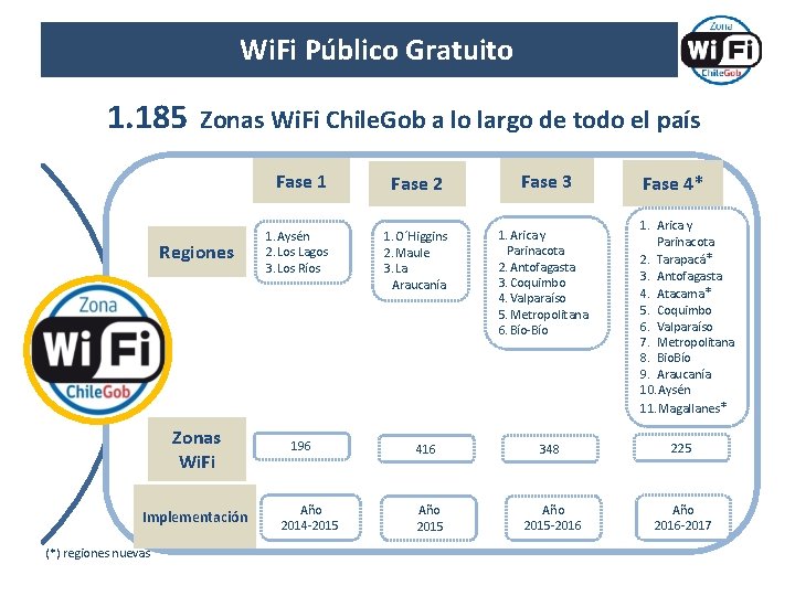 Wi. Fi Público Gratuito 1. 185 Zonas Wi. Fi Chile. Gob a lo largo