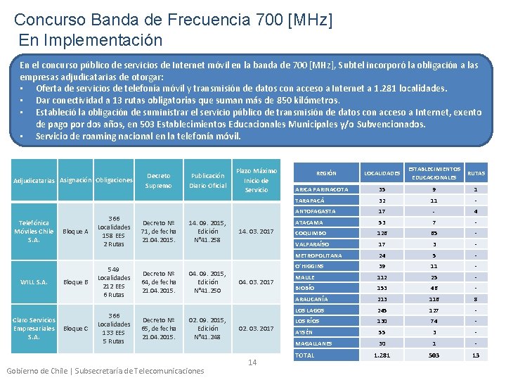 Concurso Banda de Frecuencia 700 [MHz] En Implementación En el concurso público de servicios