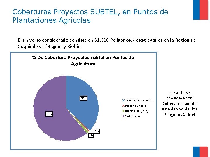 Coberturas Proyectos SUBTEL, en Puntos de Plantaciones Agrícolas El universo considerado consiste en 31.