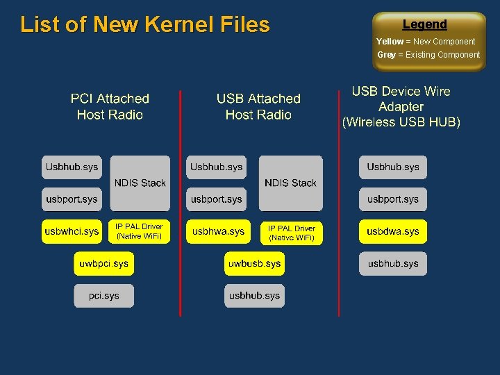 List of New Kernel Files Legend Yellow = New Component Grey = Existing Component