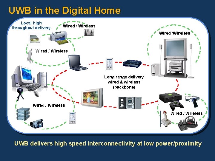 UWB in the Digital Home Local high throughput delivery Wired / Wireless Long range