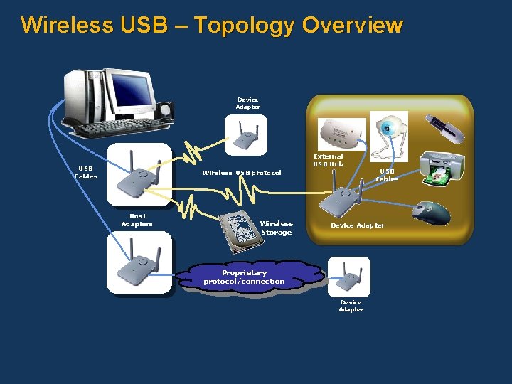 Wireless USB – Topology Overview Device Adapter External USB Hub USB Cables Wireless USB
