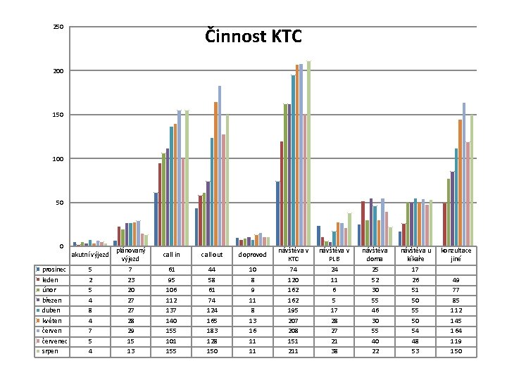 250 Činnost KTC 200 150 100 50 0 prosinec leden únor březen duben květen