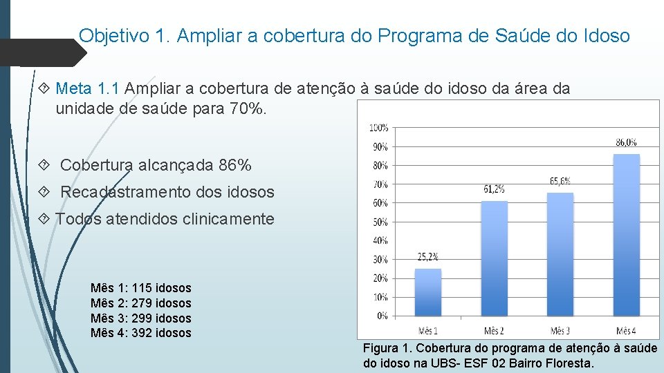 Objetivo 1. Ampliar a cobertura do Programa de Saúde do Idoso Meta 1. 1