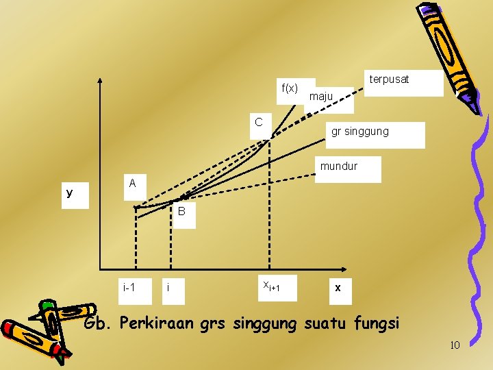 f(x) C terpusat maju gr singgung mundur y A B i-1 i xi+1 x