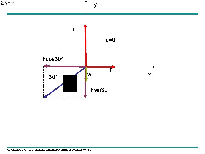 y n a=0 Fcos 30 o w Fsin 30 o Copyright © 2007 Pearson