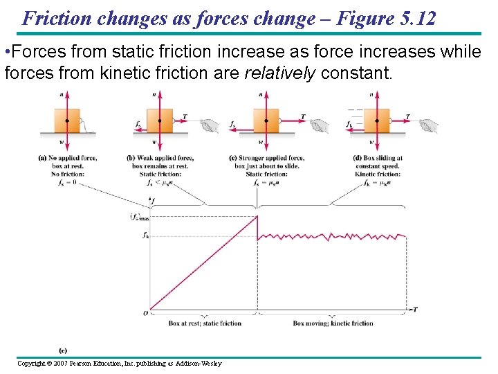 Friction changes as forces change – Figure 5. 12 • Forces from static friction