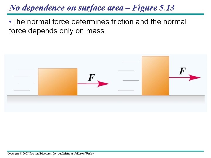 No dependence on surface area – Figure 5. 13 • The normal force determines