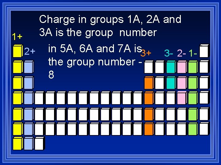 Charge in groups 1 A, 2 A and 3 A is the group number Charge in groups 1 A, 2 A and 3 A is the group number