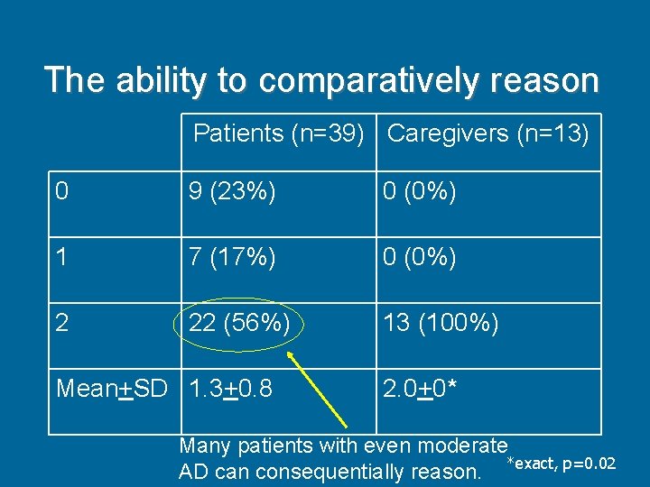 The ability to comparatively reason Patients (n=39) Caregivers (n=13) 0 9 (23%) 0 (0%)