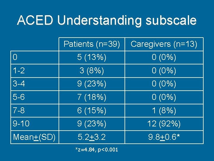 ACED Understanding subscale Patients (n=39) Caregivers (n=13) 0 5 (13%) 0 (0%) 1 -2