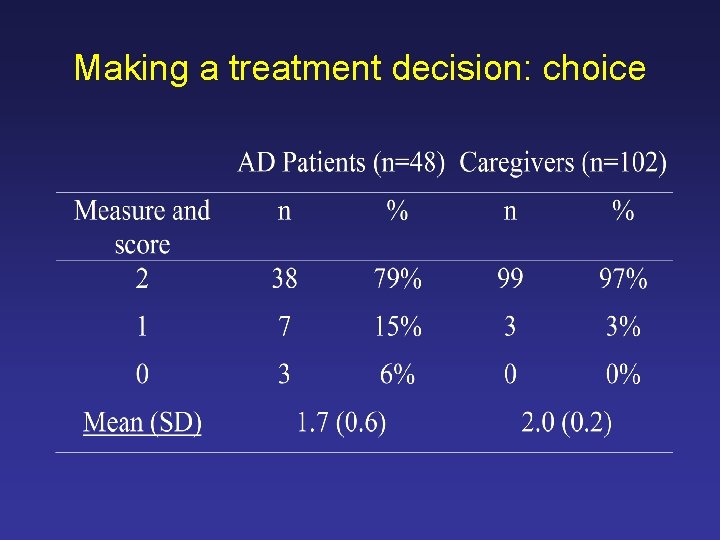 Making a treatment decision: choice 