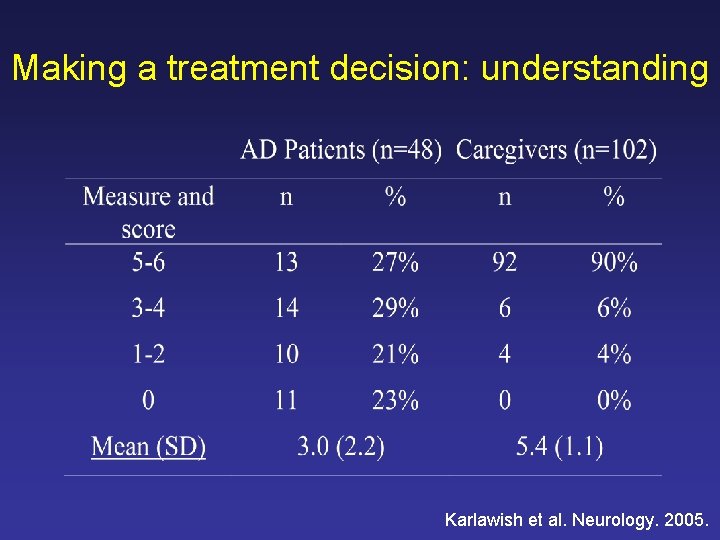 Making a treatment decision: understanding Karlawish et al. Neurology. 2005. 