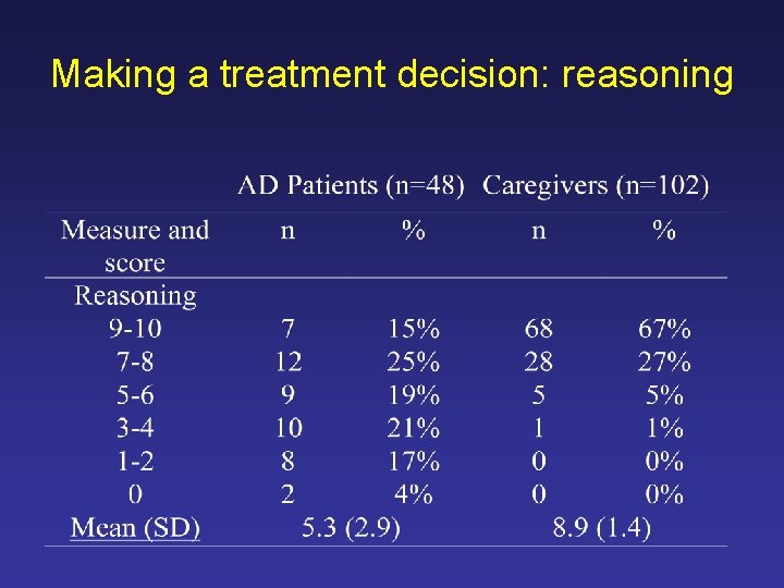 Making a treatment decision: reasoning 