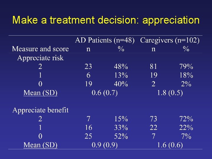 Make a treatment decision: appreciation 