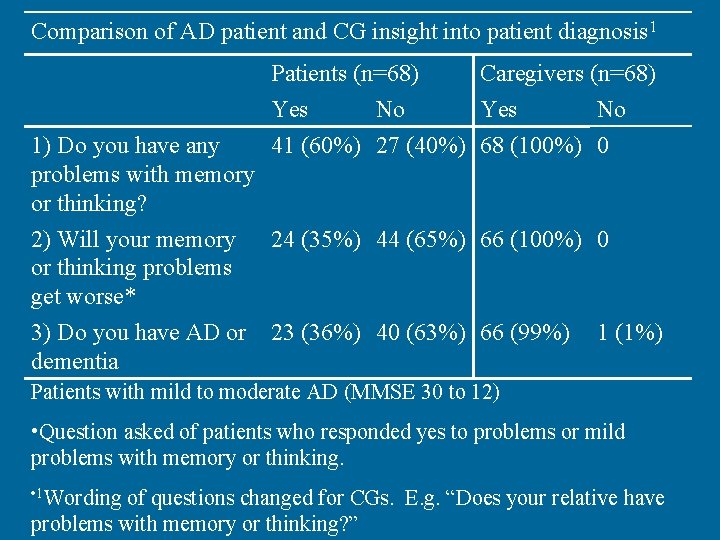 Comparison of AD patient and CG insight into patient diagnosis 1 Patients (n=68) Yes