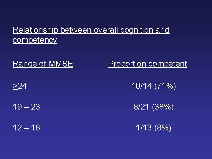 Relationship between overall cognition and competency Range of MMSE Proportion competent >24 10/14 (71%)