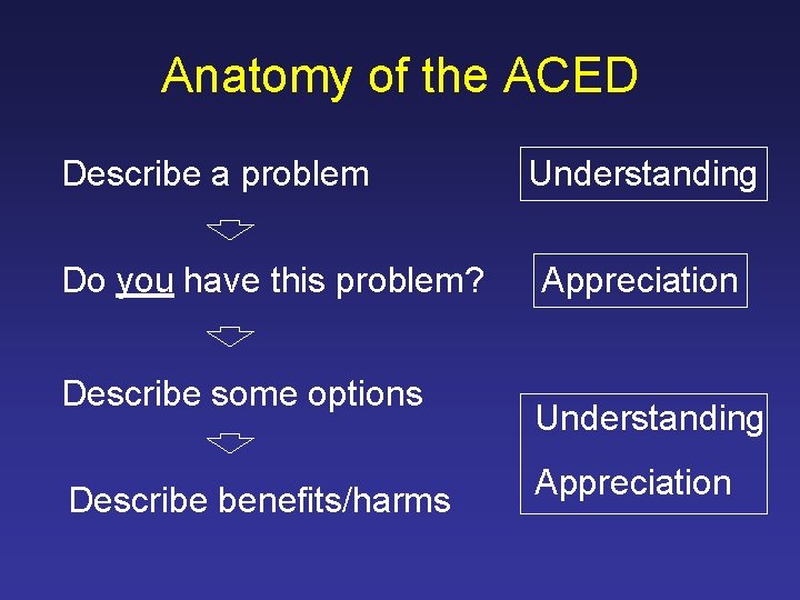 Anatomy of the ACED Describe a problem Do you have this problem? Describe some