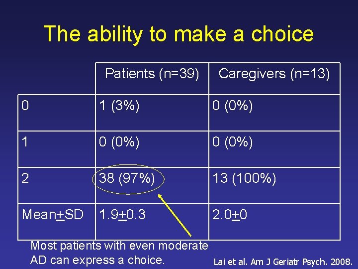 The ability to make a choice Patients (n=39) Caregivers (n=13) 0 1 (3%) 0