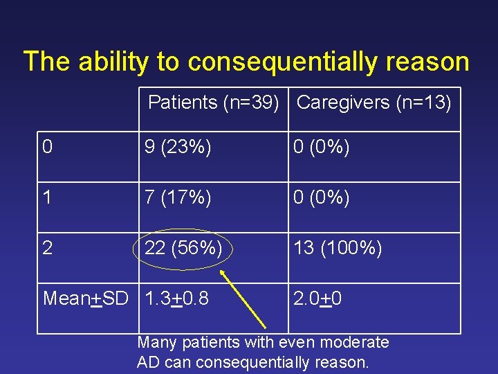 The ability to consequentially reason Patients (n=39) Caregivers (n=13) 0 9 (23%) 0 (0%)