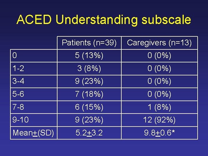 ACED Understanding subscale Patients (n=39) Caregivers (n=13) 0 5 (13%) 0 (0%) 1 -2