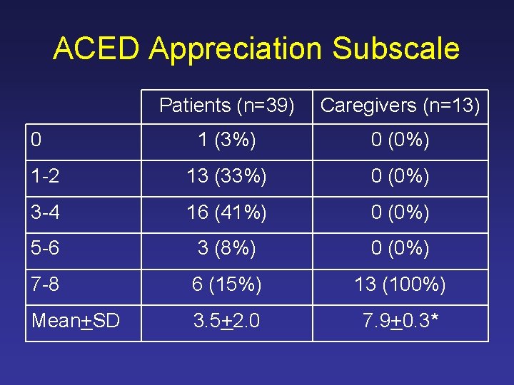 ACED Appreciation Subscale Patients (n=39) Caregivers (n=13) 1 (3%) 0 (0%) 1 -2 13