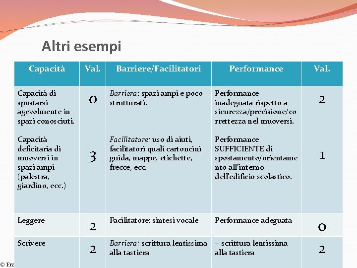 Altri esempi Capacità Val. Capacità di spostarsi agevolmente in spazi conosciuti. Capacità deficitaria di